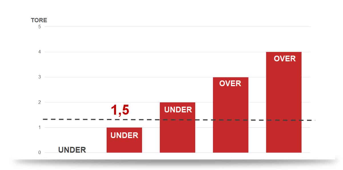 Über Unter 1,5 Wette