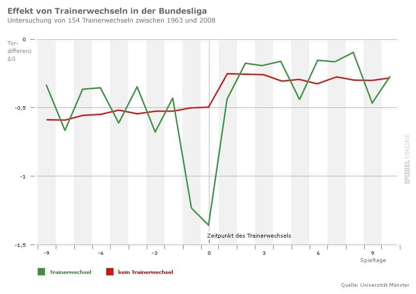 Statistik Erster Trainerwechsel Bundesliga