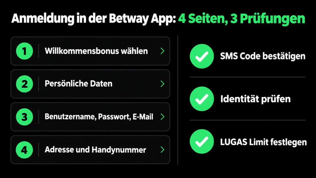 Anmeldung in der Betway App: vier Formularseiten und drei Prüfungen mit SMS Code, Identitätsprüfung und LUGAS Limit