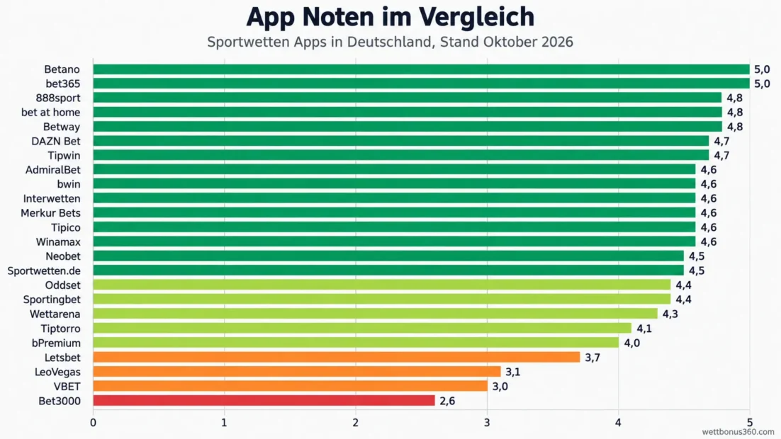 App Noten aller Sportwetten Apps in Deutschland im Vergleich, von Betano und bet365 mit 5,0 bis Bet3000 mit 2,6