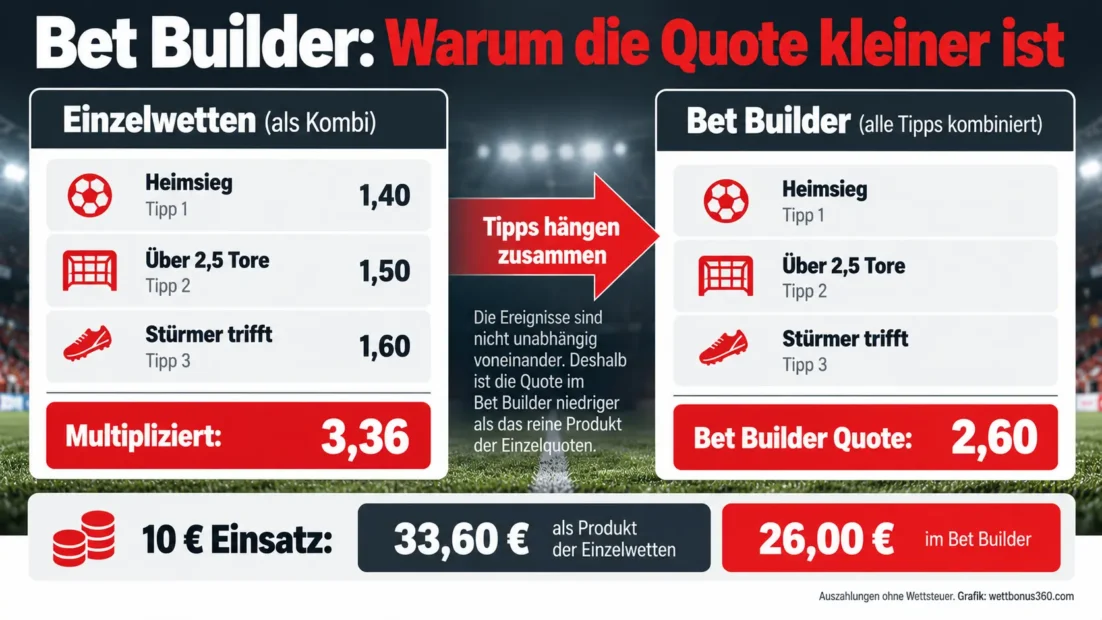 Bet Builder Rechenbeispiel: Heimsieg 1,40, über 2,5 Tore 1,50 und Stürmer trifft 1,60 ergeben multipliziert 3,36, im Bet Builder nur 2,60, bei 10 € Einsatz also 26,00 € statt 33,60 €