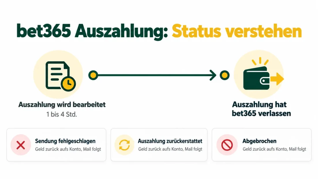 bet365 Auszahlung Status: wird bearbeitet in 1 bis 4 Stunden, dann hat bet365 verlassen, dazu die Status Sendung fehlgeschlagen, zurückerstattet und abgebrochen