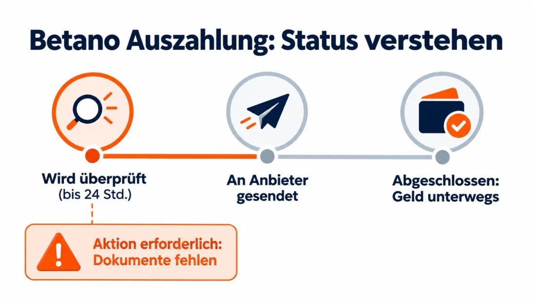 Betano Auszahlung Status: wird überprüft bis 24 Stunden, an Anbieter gesendet, abgeschlossen, bei fehlenden Dokumenten erscheint Aktion erforderlich