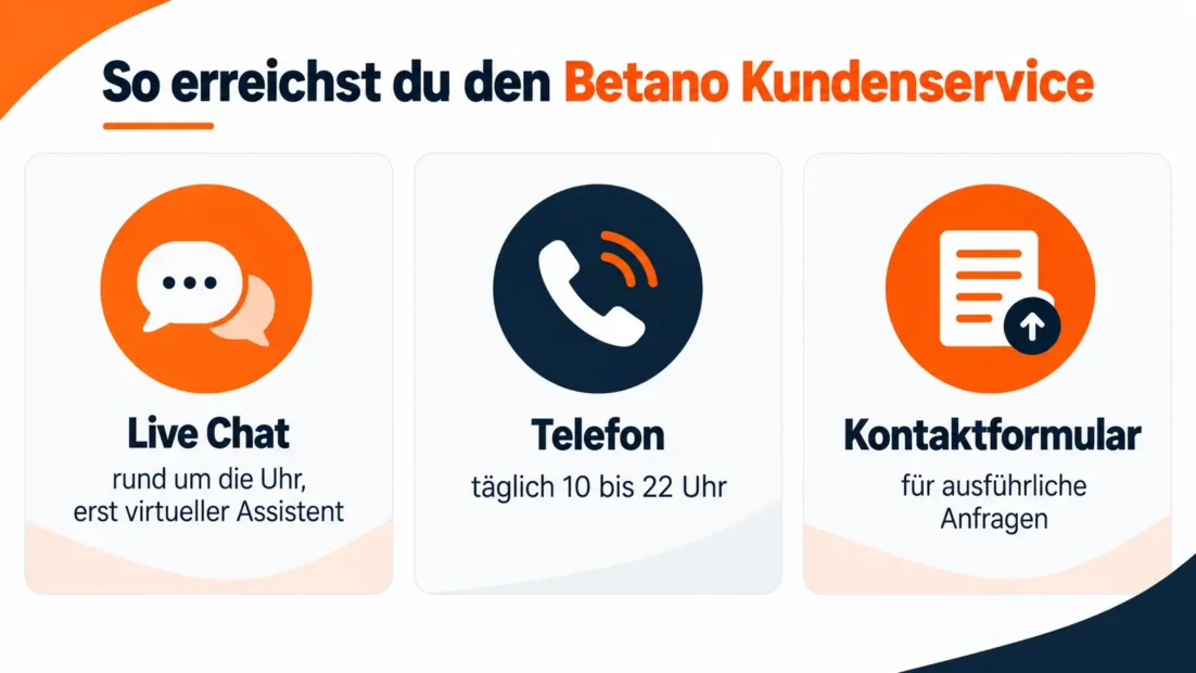 So erreichst du den Betano Kundenservice: Live Chat rund um die Uhr mit virtuellem Assistenten, Telefon täglich 10 bis 22 Uhr und Kontaktformular für ausführliche Anfragen