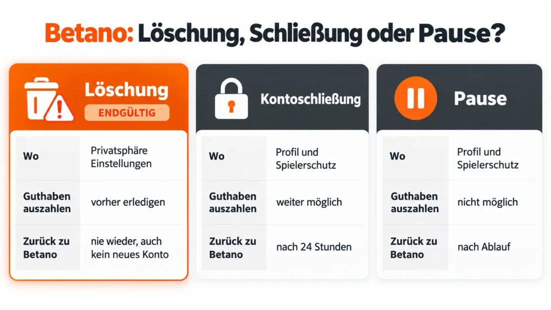 Betano Löschung, Kontoschließung und Pause im Vergleich