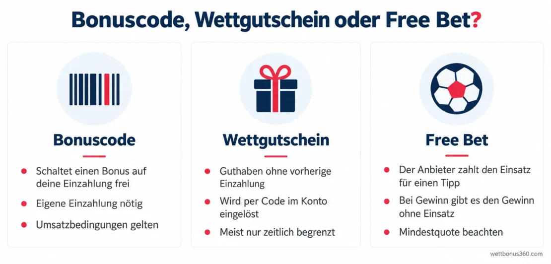 Unterschied zwischen Bonuscode, Wettgutschein und Free Bet im Überblick