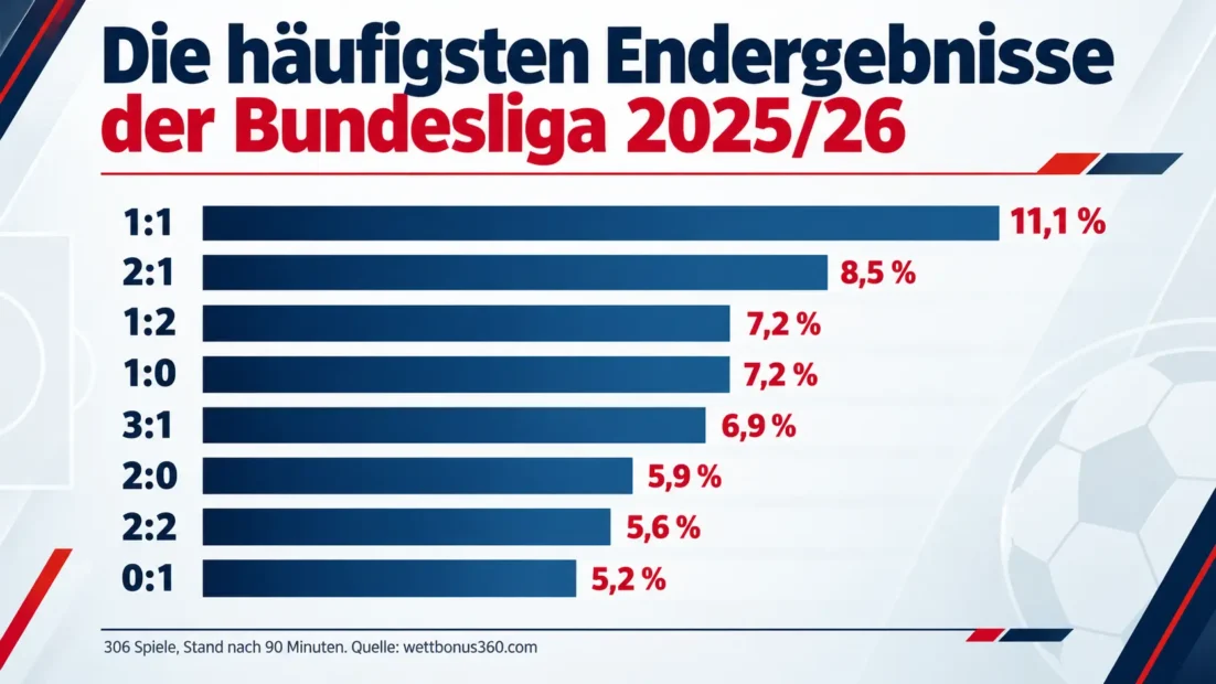Die häufigsten Endergebnisse der Bundesliga 2025/26: 1:1 vor 2:1, 1:2 und 1:0, ausgezählt aus 306 Spielen nach 90 Minuten