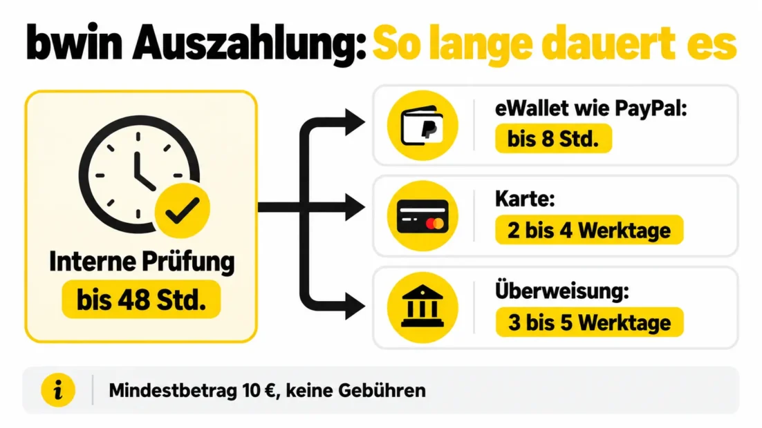 bwin Auszahlung Dauer: interne Prüfung bis 48 Stunden, danach eWallet wie PayPal bis 8 Stunden, Karte 2 bis 4 Werktage, Überweisung 3 bis 5 Werktage, Mindestbetrag 10 Euro ohne Gebühren