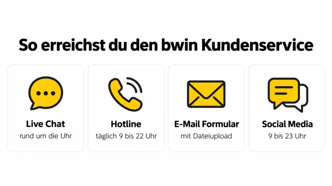 So erreichst du den bwin Kundenservice: Live Chat rund um die Uhr, Hotline täglich 9 bis 22 Uhr, E-Mail Formular mit Dateiupload und Social Media von 9 bis 23 Uhr
