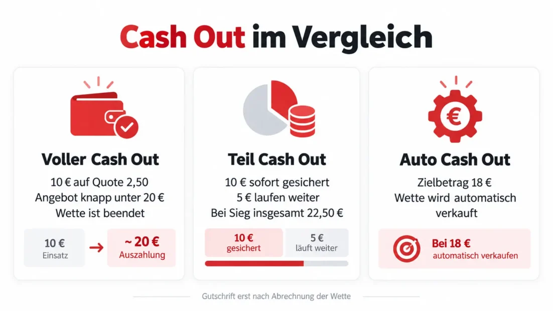 Voller, Teil und Auto Cash Out im Vergleich am Beispiel von 10 € Einsatz auf Quote 2,50