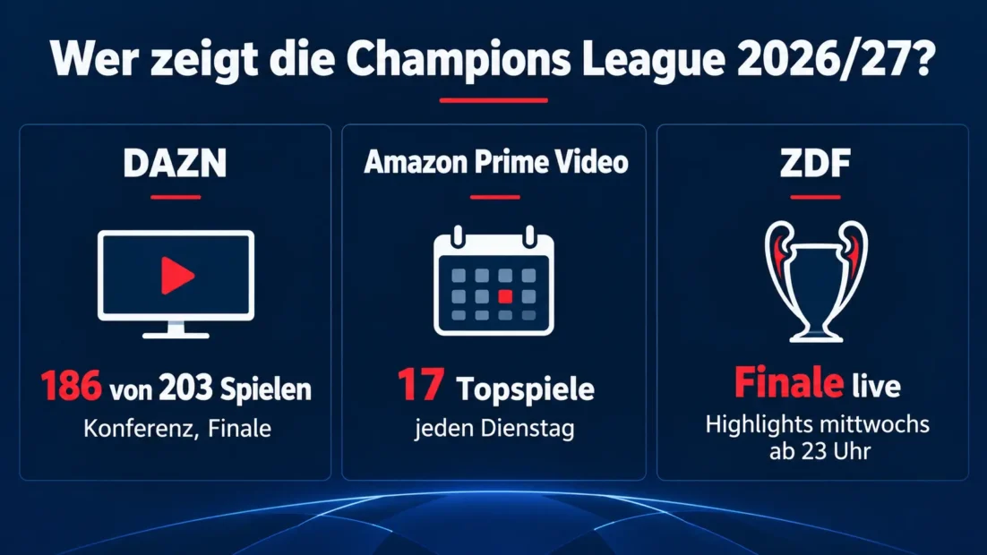 Champions League 2026/27 im TV: DAZN zeigt 186 von 203 Spielen, Amazon Prime Video 17 Topspiele am Dienstag, das ZDF das Finale live und mittwochs die Highlights