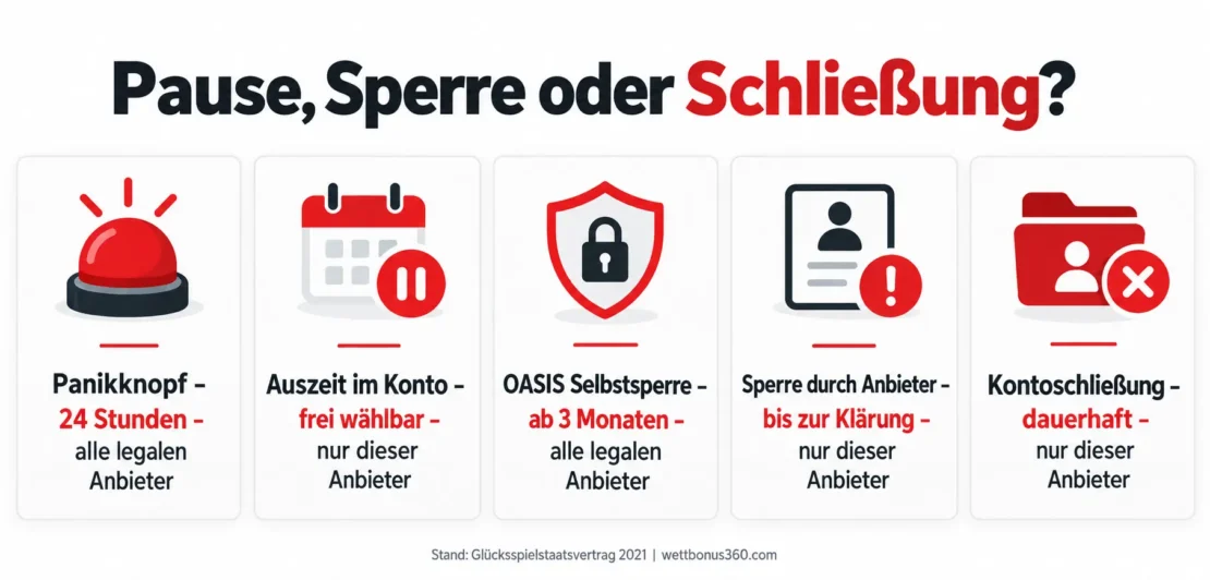 Pause, Sperre oder Schließung beim Wettkonto: Panikknopf, Auszeit, OASIS Selbstsperre, Sperre durch den Anbieter und Kontoschließung im Vergleich