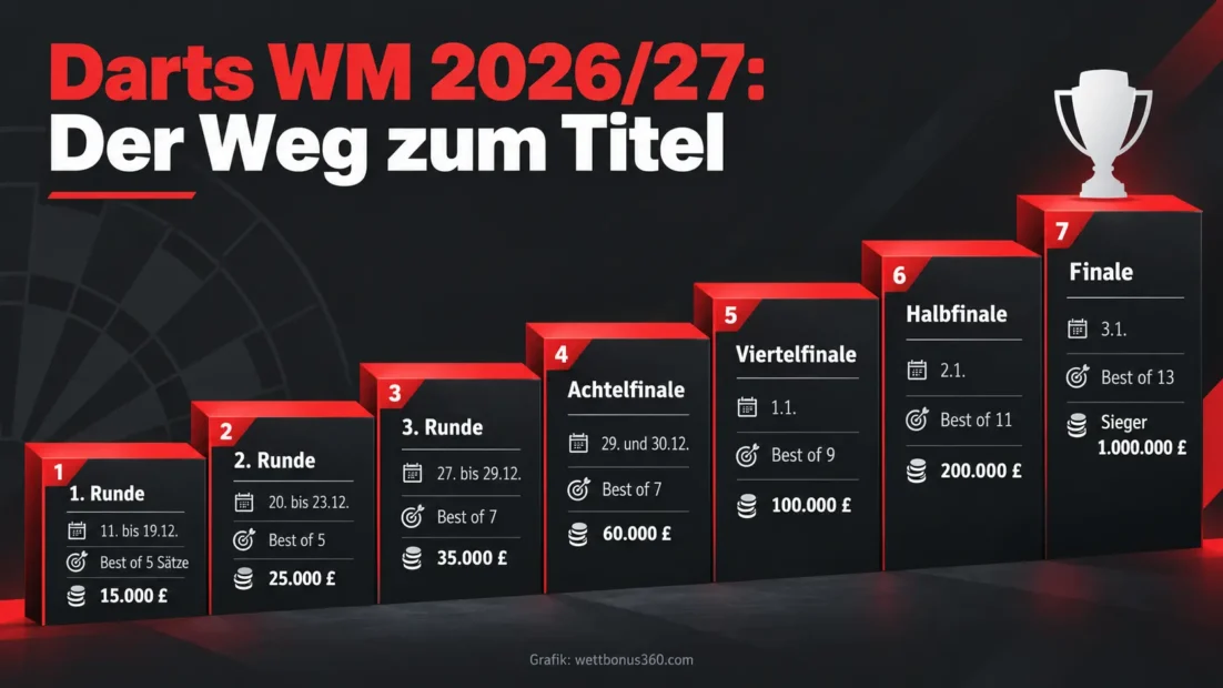 Darts WM 2026/27: Weg zum Titel mit allen Runden, Terminen, Modus und Preisgeld