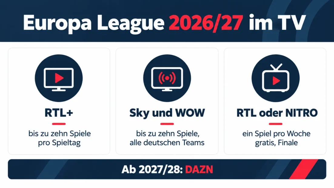 Grafik: Europa League 2026/27 im TV, RTL+ und Sky mit bis zu zehn Spielen pro Spieltag, RTL oder NITRO mit einem Gratisspiel pro Woche und dem Finale, ab 2027/28 DAZN