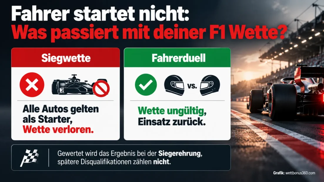 Fahrer startet nicht: Bei der Siegwette ist die F1 Wette verloren, beim Fahrerduell gibt es den Einsatz zurück