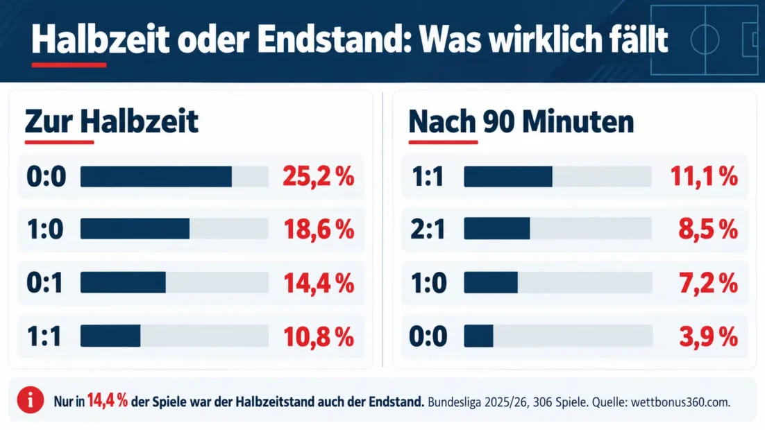 Halbzeitstand und Endstand im Vergleich: zur Pause ist 0:0 am häufigsten, nach 90 Minuten das 1:1, Bundesliga 2025/26