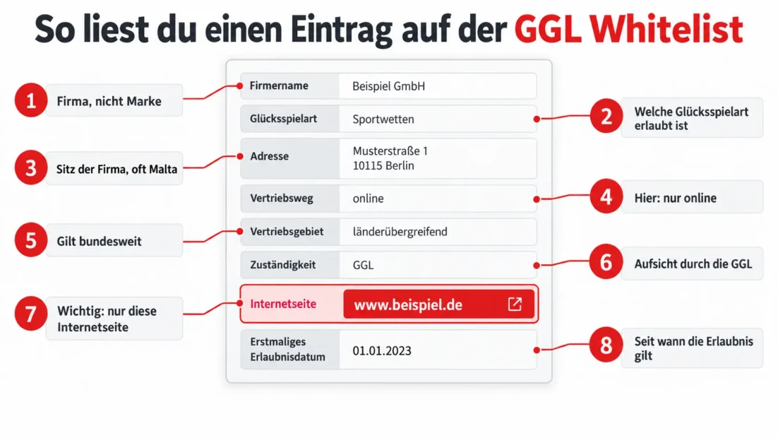 So liest du einen Eintrag auf der GGL Whitelist: Firmenname, Glücksspielart, Adresse, Vertriebsweg, Vertriebsgebiet, Zuständigkeit, Internetseite und erstmaliges Erlaubnisdatum mit kurzer Erklärung zu jedem Feld