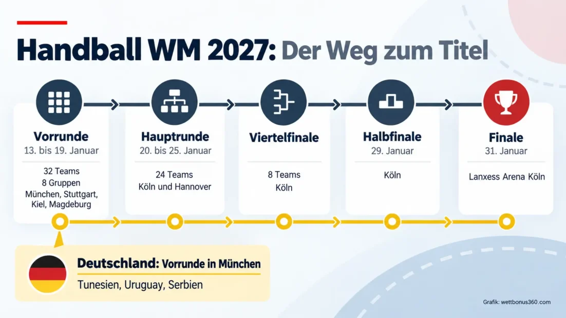 Handball WM 2027: Der Weg zum Titel von der Vorrunde über die Hauptrunde bis zum Finale in Köln