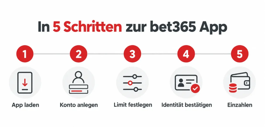 In 5 Schritten zur bet365 App: App laden, Konto anlegen, Limit festlegen, Identität bestätigen, einzahlen