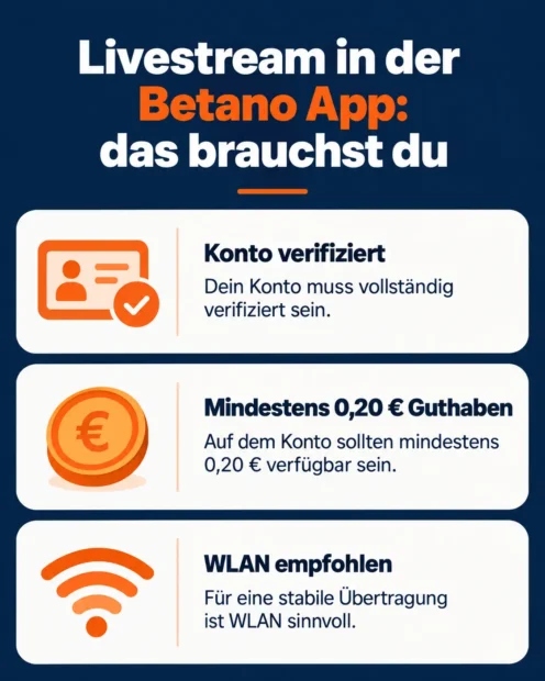Voraussetzungen für den Livestream in der Betano App: verifiziertes Konto, mindestens 0,20 € Guthaben, WLAN empfohlen