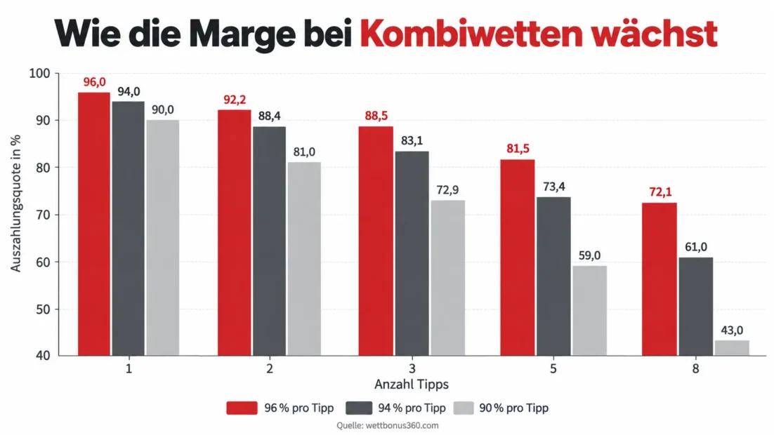 Auszahlungsquote von Kombiwetten mit 1 bis 8 Tipps bei 96 %, 94 % und 90 % Quotenschlüssel