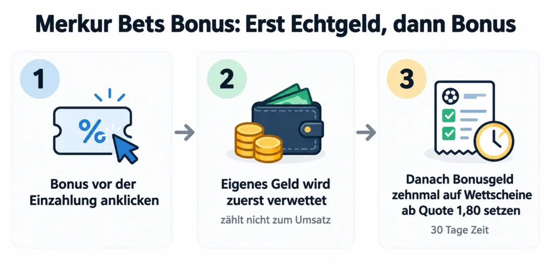 Merkur Bets Bonus in drei Schritten: Bonus vor der Einzahlung anklicken, erst Echtgeld verwetten, dann Bonusgeld zehnmal ab Quote 1,80 umsetzen