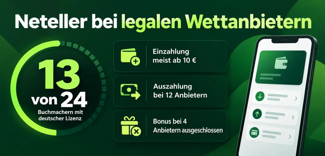 Neteller bei legalen Wettanbietern: 13 von 24 Buchmachern, Einzahlung meist ab 10 €, Auszahlung bei 12 Anbietern, Bonus bei 4 Anbietern ausgeschlossen