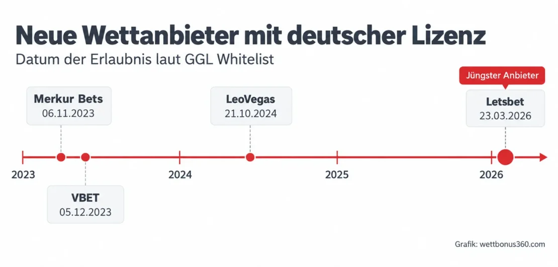 Zeitstrahl: Lizenzdaten der neuen Wettanbieter Merkur Bets, VBET, LeoVegas und Letsbet