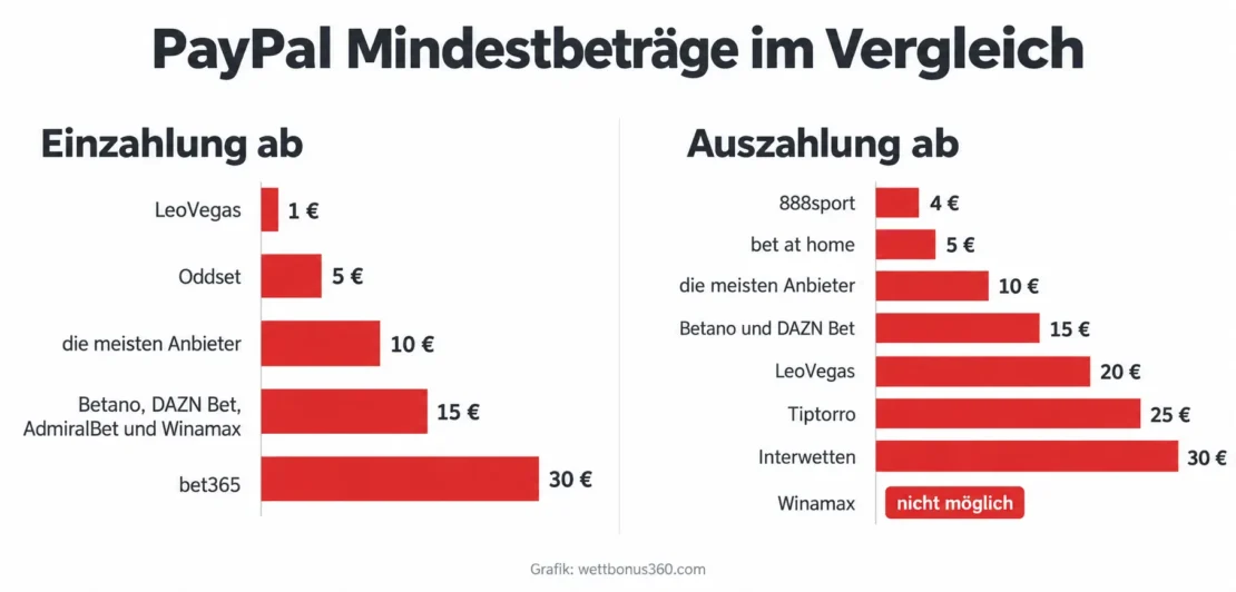 PayPal Mindestbeträge für Einzahlung und Auszahlung bei Wettanbietern mit deutscher Lizenz im Vergleich