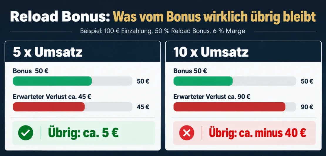 Rechenbeispiel Reload Bonus: was bei fünffachem und zehnfachem Umsatz vom Bonus übrig bleibt