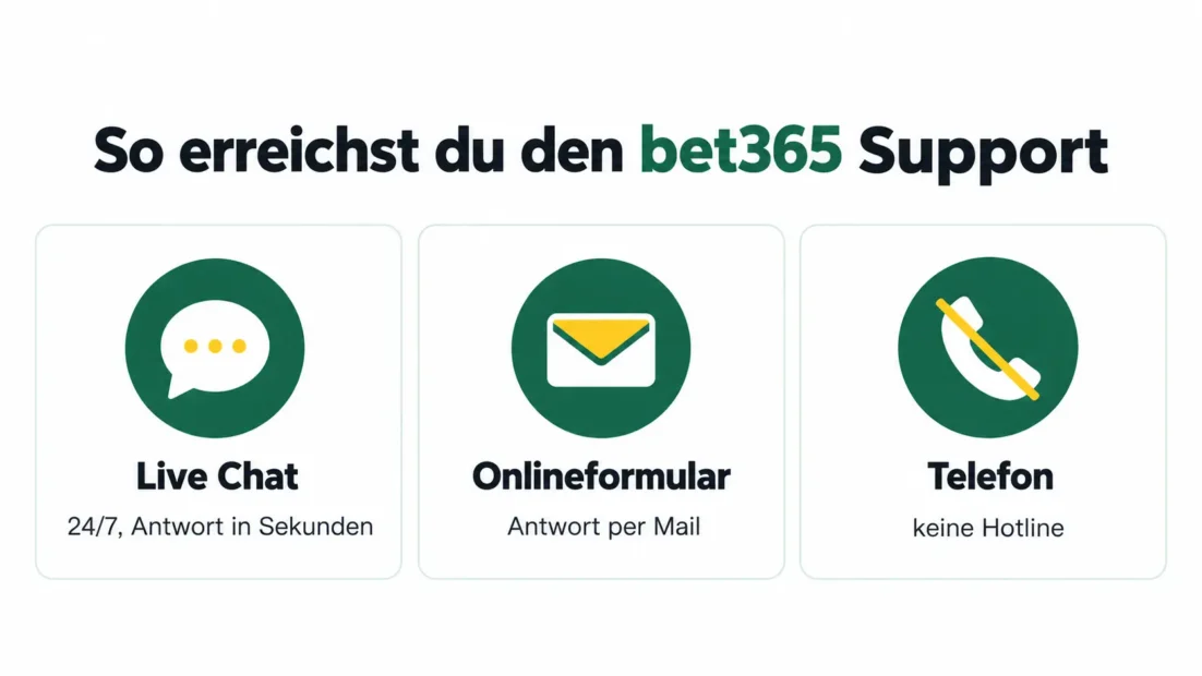 So erreichst du den bet365 Support: Live Chat rund um die Uhr, Onlineformular mit Antwort per Mail, keine Telefonhotline