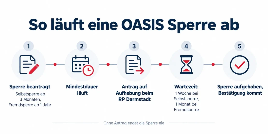 So läuft eine OASIS Sperre ab: Sperre beantragt, Mindestdauer läuft, Antrag auf Aufhebung beim Regierungspräsidium Darmstadt, Wartezeit von einer Woche bei Selbstsperre und einem Monat bei Fremdsperre, dann Aufhebung mit Bestätigung