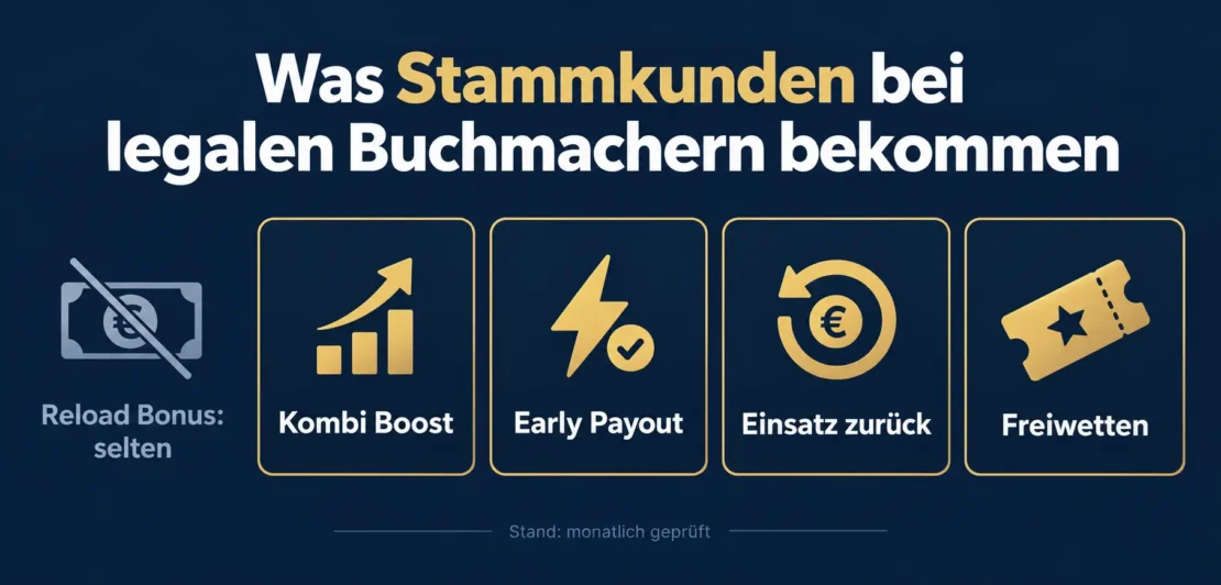 Was Stammkunden bei legalen Buchmachern bekommen: Kombi Boost, Early Payout, Einsatz zurück und Freiwetten statt Reload Bonus