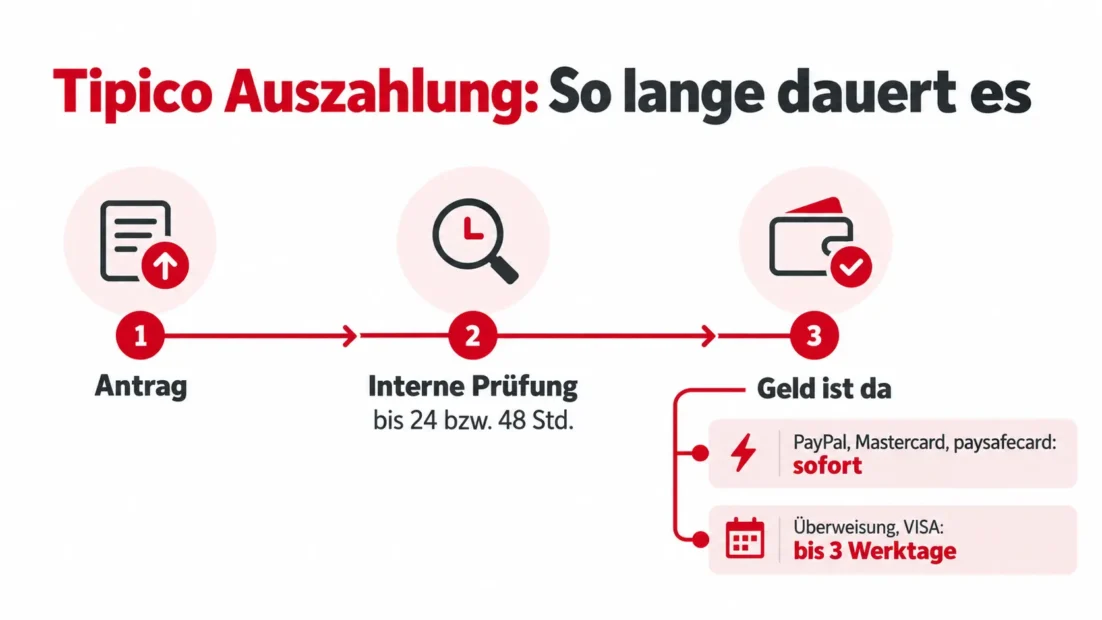 Tipico Auszahlung Dauer: erst Antrag, dann interne Prüfung bis 24 bzw. 48 Stunden, danach PayPal, Mastercard und paysafecard sofort, Überweisung und VISA bis 3 Werktage