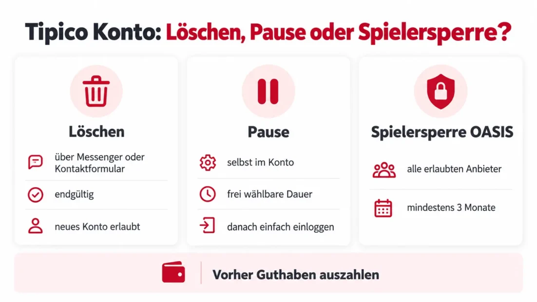 Tipico Konto: Löschen, Pause oder Spielersperre im Vergleich