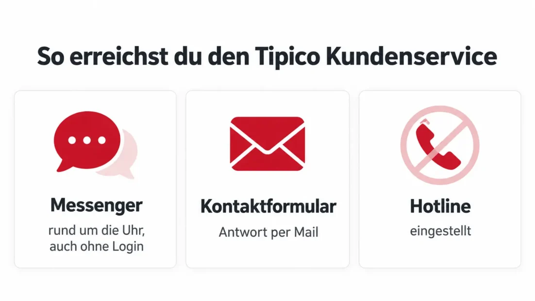 So erreichst du den Tipico Kundenservice: Live Chat rund um die Uhr auch ohne Login, Kontaktformular mit Antwort per Mail, Hotline eingestellt