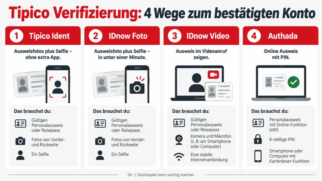 Tipico Verifizierung: Tipico Ident mit Ausweisfotos und Selfie, IDnow Foto in unter einer Minute, IDnow Video per Videoanruf und Authada mit Online Ausweis und PIN