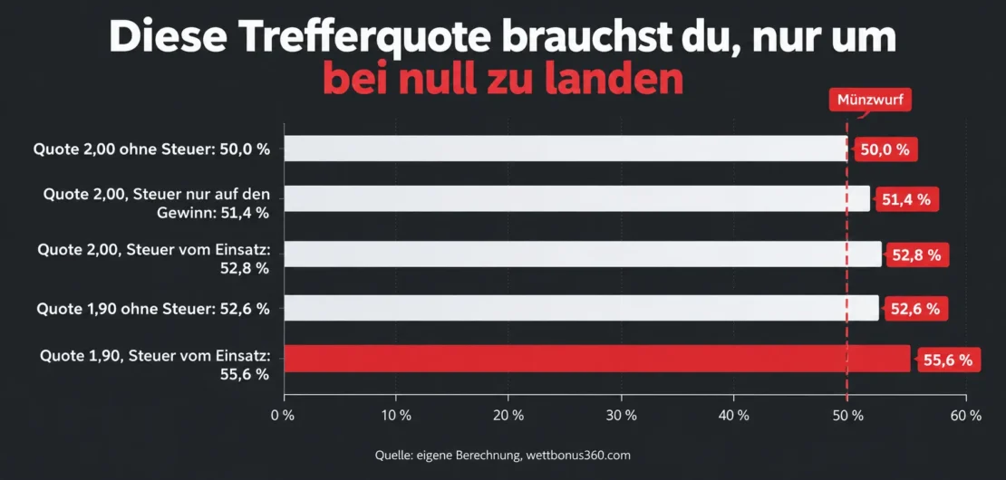 Nötige Trefferquote für den Break even: Quote 2,00 ohne Steuer 50 %, mit Steuer nur auf den Gewinn 51,4 %, mit Steuer vom Einsatz 52,8 %, Quote 1,90 ohne Steuer 52,6 %, mit Steuer vom Einsatz 55,6 %