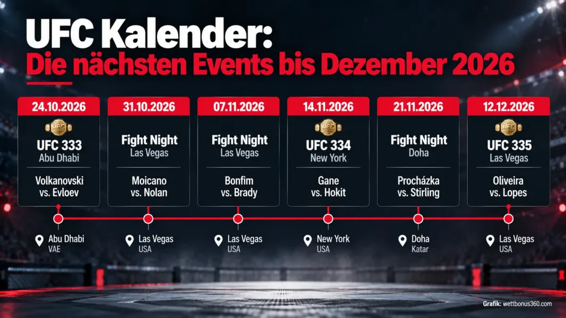 UFC Kalender bis Dezember 2026: UFC 333 Abu Dhabi, Fight Nights in Las Vegas, UFC 334 New York, Fight Night Doha und UFC 335 Las Vegas auf einer Zeitleiste