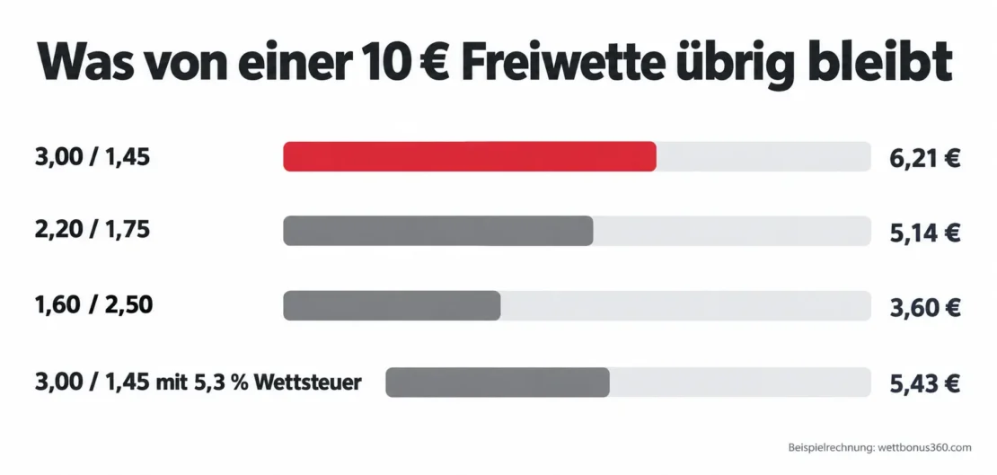 Was von einer 10 € Freiwette übrig bleibt: 6,21 € bei den Quoten 3,00 und 1,45, 5,14 € bei 2,20 und 1,75, 3,60 € bei 1,60 und 2,50, 5,43 € bei 3,00 und 1,45 mit Wettsteuer