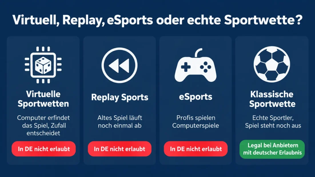 Virtuelle Sportwetten, Replay Sports, eSports und klassische Sportwetten im Vergleich: nur die klassische Sportwette ist in Deutschland legal