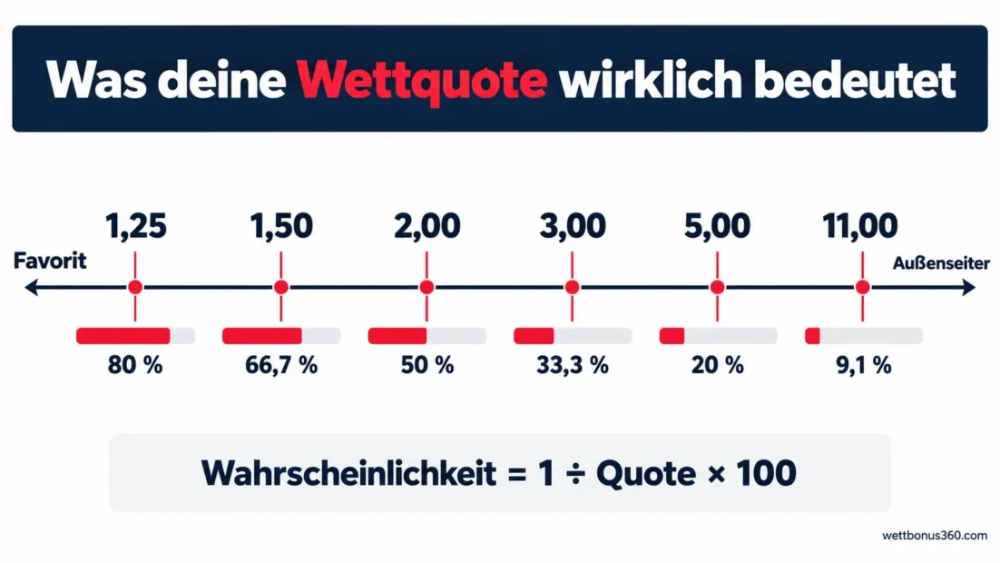 Wettquoten von 1,25 bis 11,00 und die dazugehörige Wahrscheinlichkeit in Prozent
