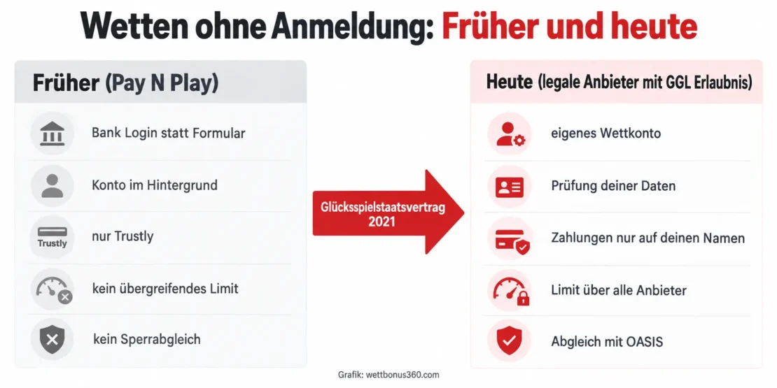 Wetten ohne Anmeldung früher und heute: Pay N Play ohne eigenes Konto im Vergleich zum Wettkonto bei legalen Anbietern mit Erlaubnis der GGL