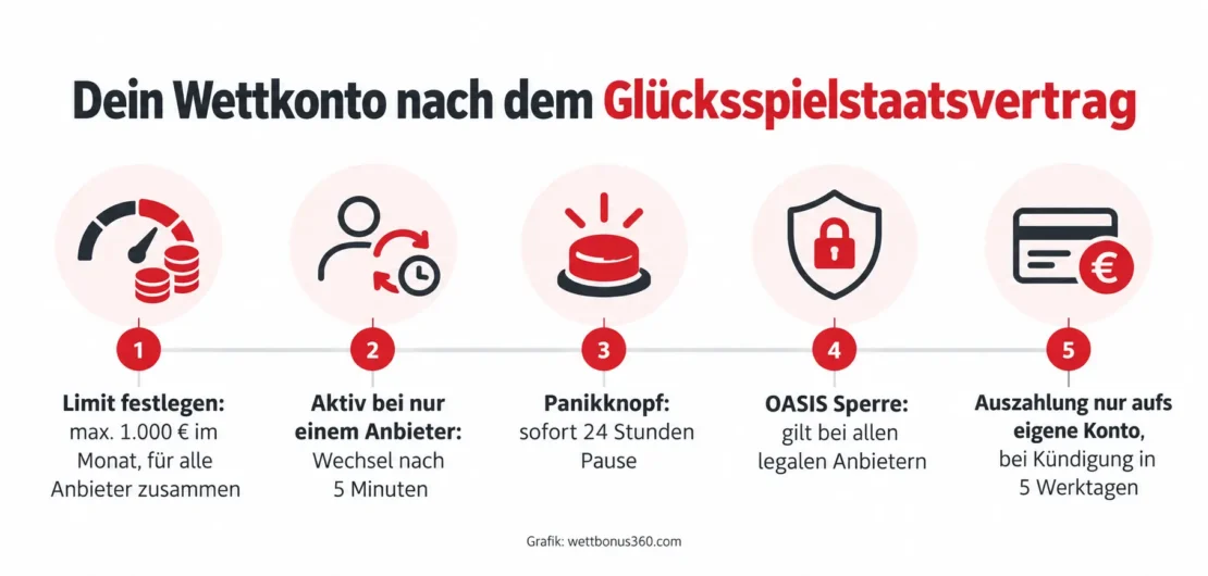 Dein Wettkonto nach dem Glücksspielstaatsvertrag: Einzahlungslimit bis 1.000 € im Monat über alle Anbieter, aktiv bei nur einem Anbieter mit fünf Minuten Wartezeit beim Wechsel, Panikknopf für 24 Stunden Pause, OASIS Sperre bei allen legalen Anbietern und Auszahlung nur auf das eigene Konto