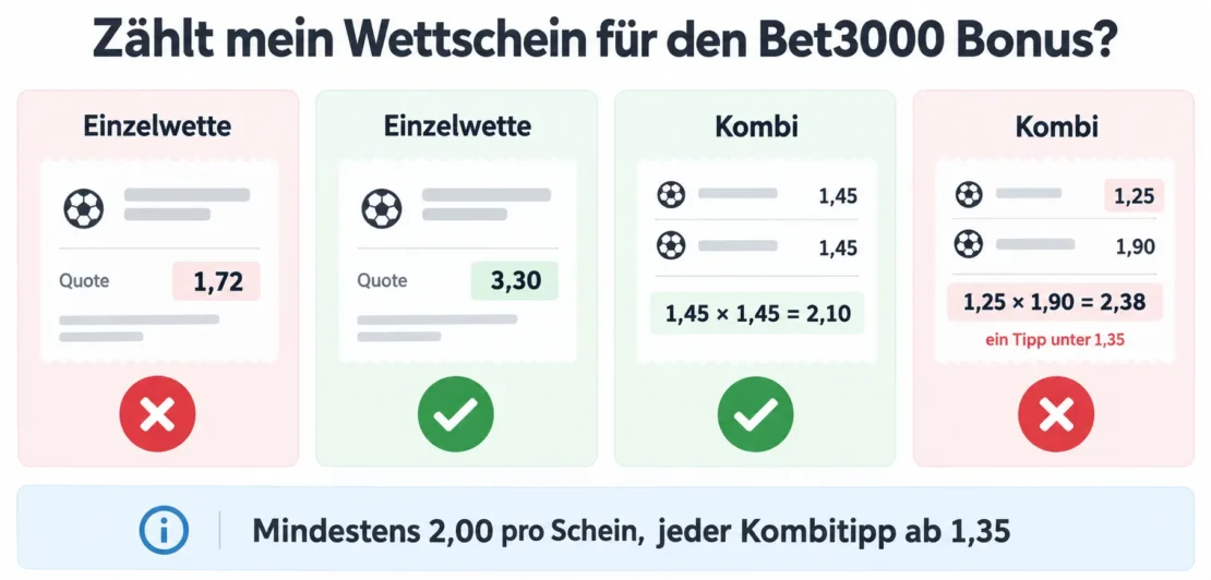 Bet3000 Bonus Wettschein Check: Einzelwette 1,72 zählt nicht, 3,30 zählt, Kombi 1,45 x 1,45 zählt, Kombi mit Tipp 1,25 zählt nicht