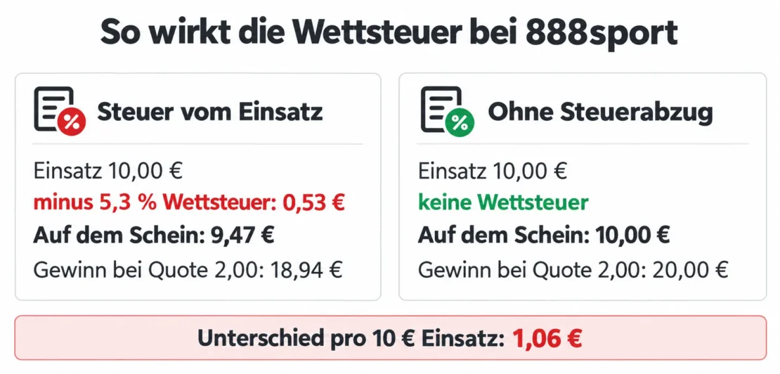Wettsteuer bei 888sport: Von 10 € Einsatz landen 9,47 € auf dem Schein, bei Quote 2,00 sind das 18,94 € statt 20,00 € Gewinn