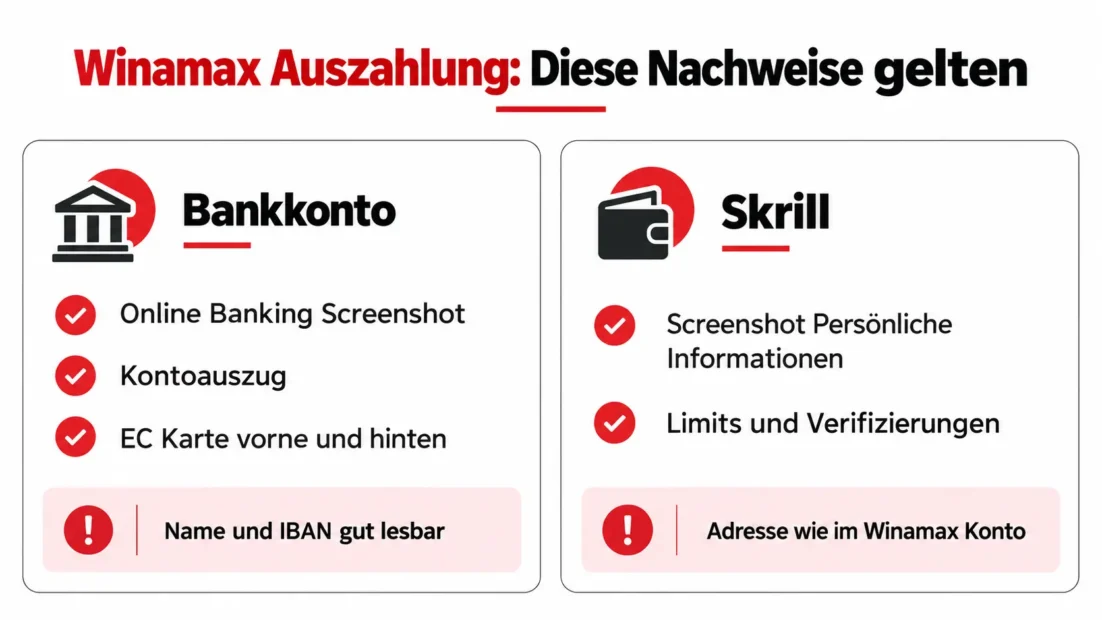 Winamax Auszahlung Nachweis: für das Bankkonto Online Banking Screenshot, Kontoauszug oder EC Karte, für Skrill Screenshots der persönlichen Informationen und der Limits und Verifizierungen