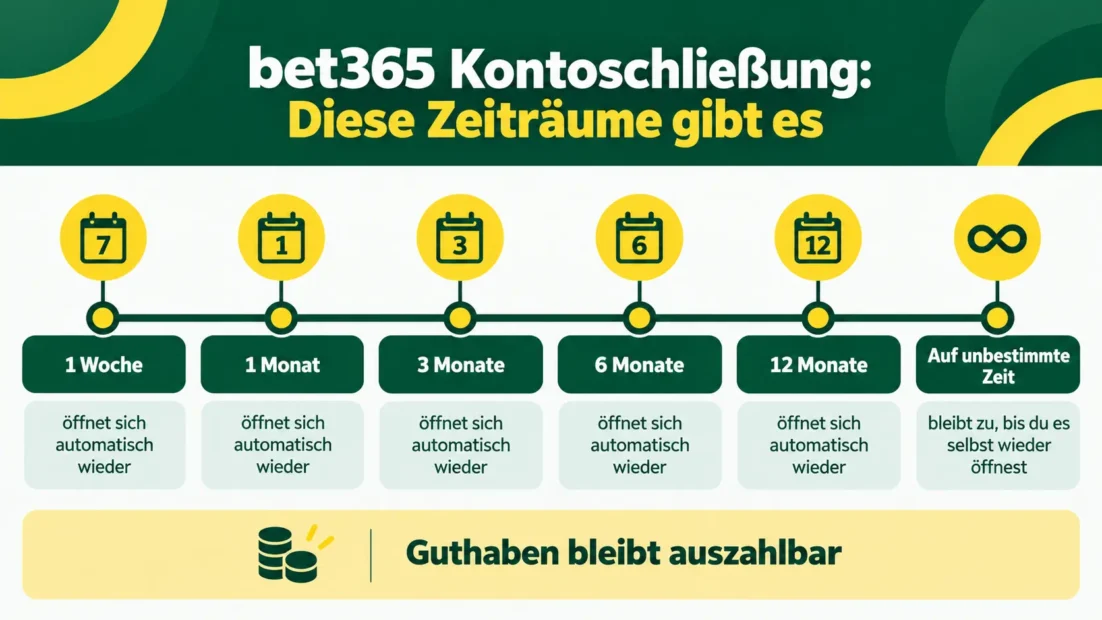 bet365 Kontoschließung: alle Zeiträume im Überblick