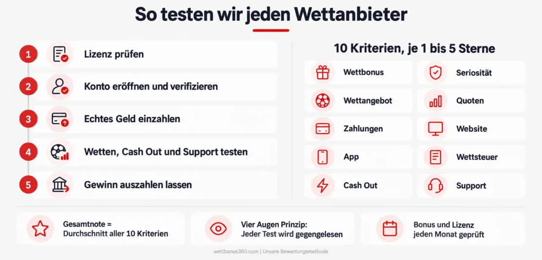 Unser Testverfahren für Wettanbieter: fünf Schritte vom Lizenzcheck bis zur Auszahlung und zehn Bewertungskriterien