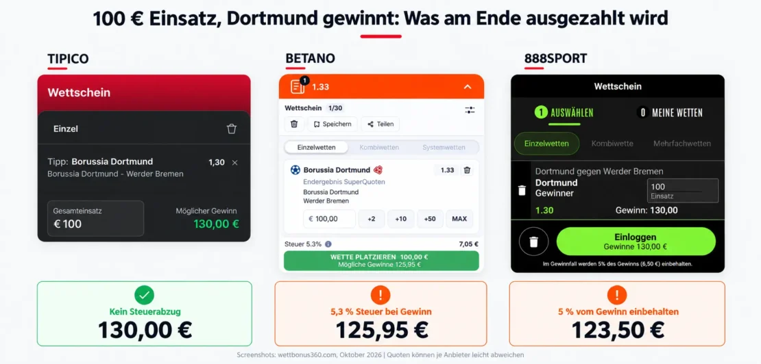 Wettscheine von Tipico, Betano und 888sport im Vergleich: Auszahlung bei 100 € Einsatz mit und ohne Wettsteuer